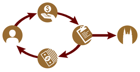 A Diagram That Explains How Gift Annuity Works
